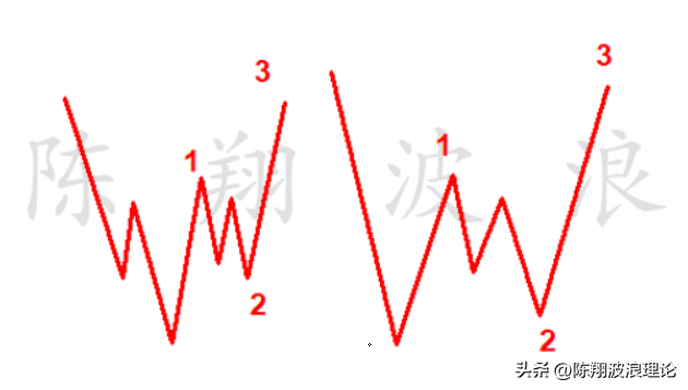 波浪理论2浪洗盘浪的要点陈翔