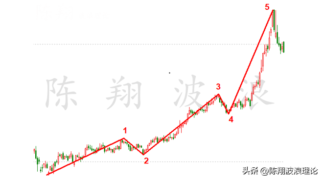 波浪理论2浪洗盘浪的要点陈翔