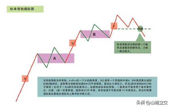 第6章背驰与盘整背驰2