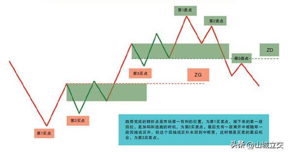 第7章买卖点