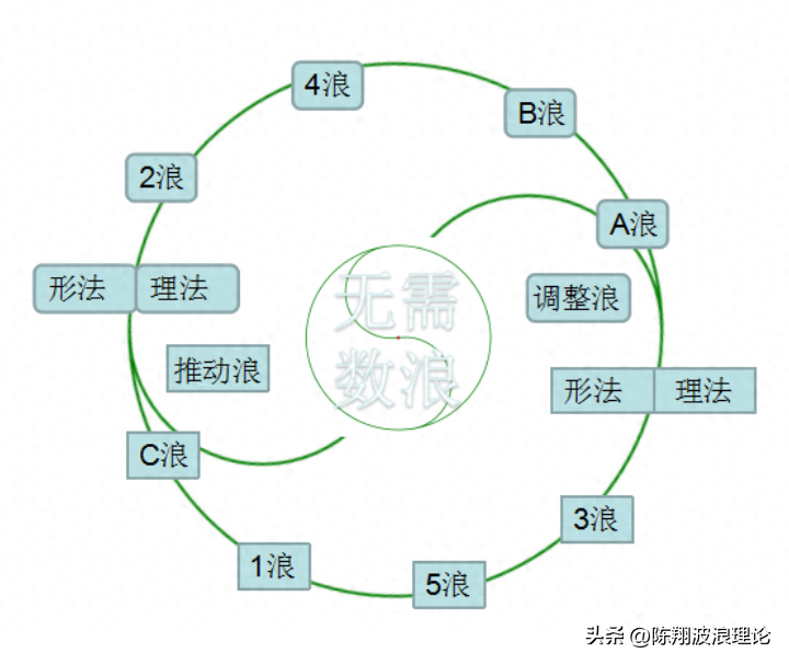 波浪理论3浪核心浪的要点陈翔