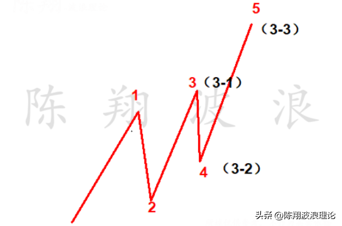 波浪理论3浪核心浪的要点陈翔