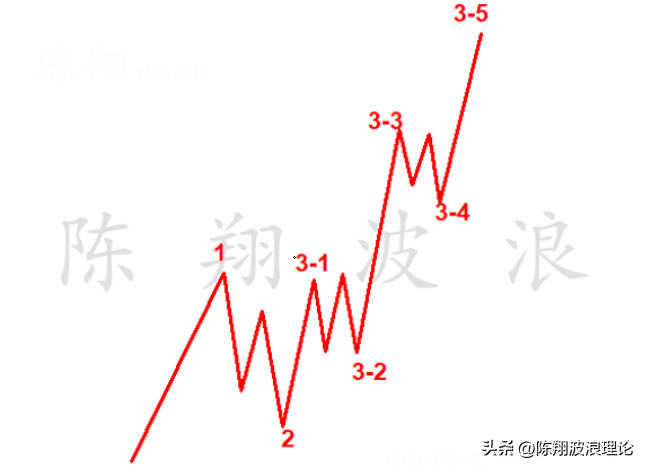 波浪理论3浪核心浪的要点陈翔