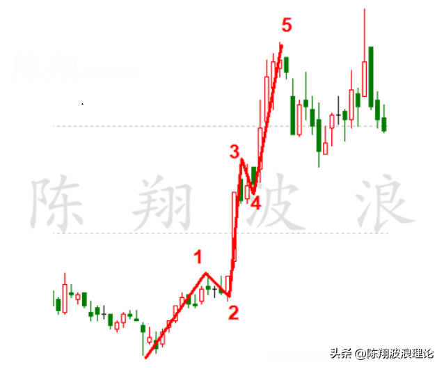 波浪理论3浪核心浪的要点陈翔