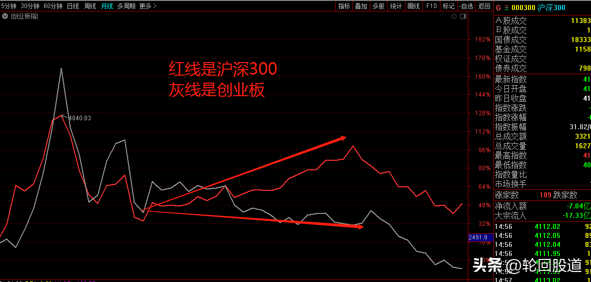 月级B浪反弹行情要结束了吗？