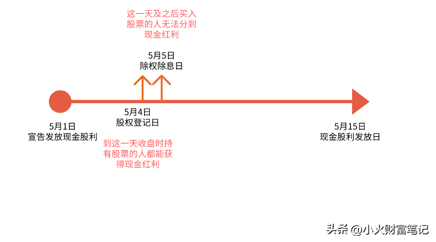 股票一分红价格就下跌！分红股到底是不是个好东西？