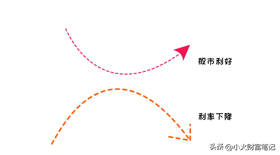 降息真的会利好股市吗？教你看懂降息这个指标