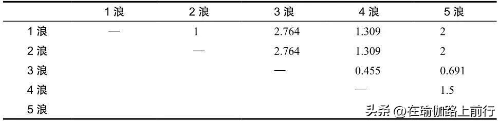 股票波浪理论时间定理