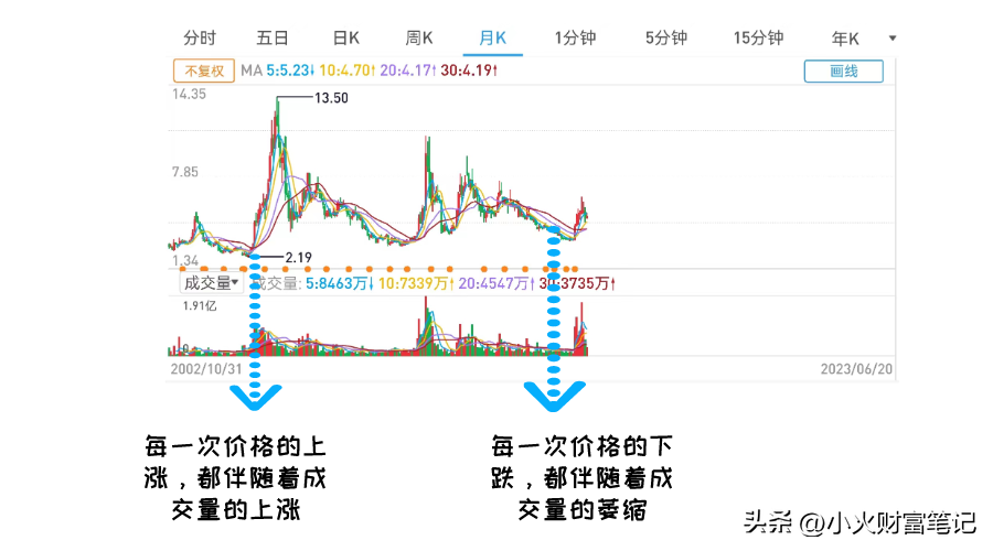 新手买股票一定要看这三个指标！