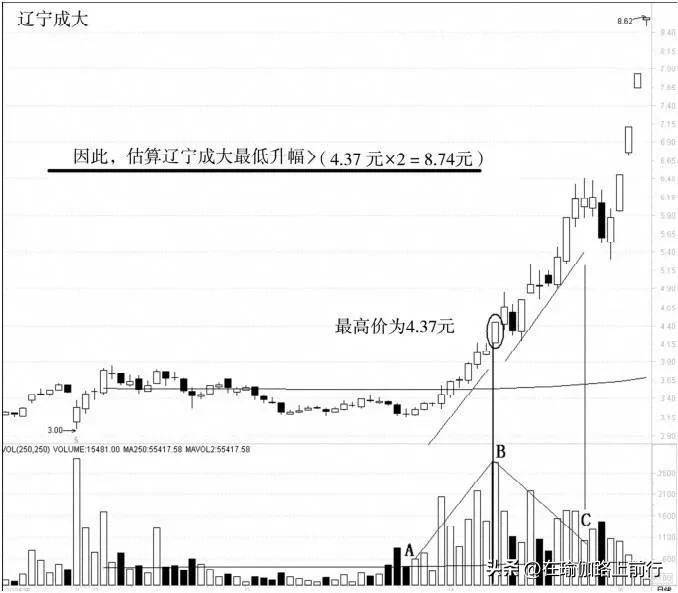 股票拔高建仓