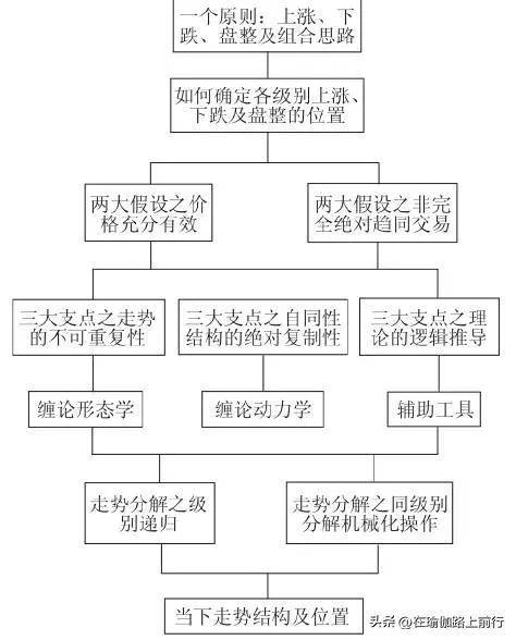 股票缠论的三大支点