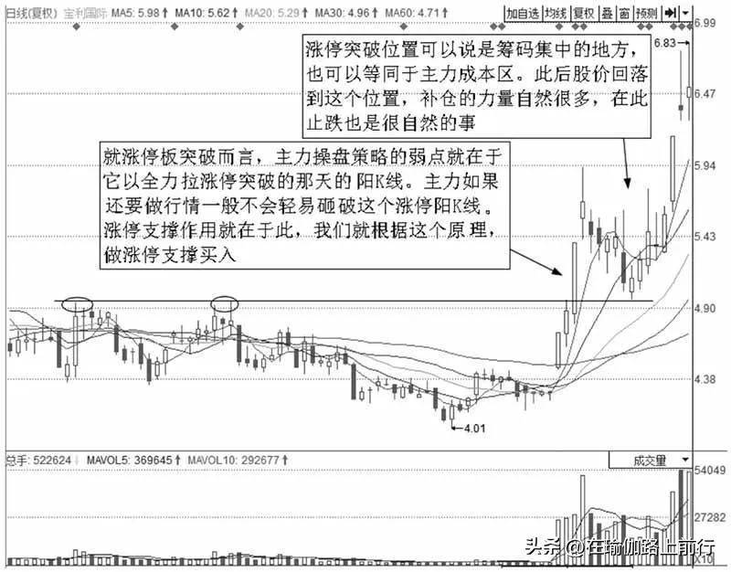 股票涨停支撑操作技法