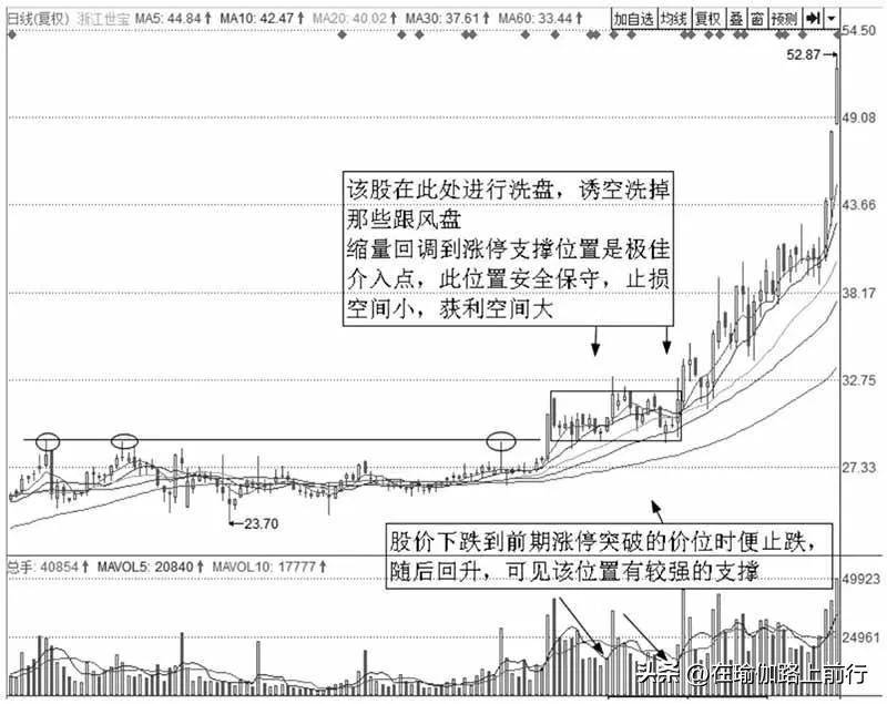 股票涨停支撑操作技法