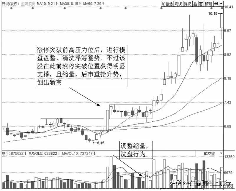 股票涨停支撑操作技法