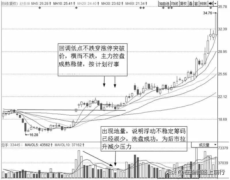 股票涨停支撑操作技法