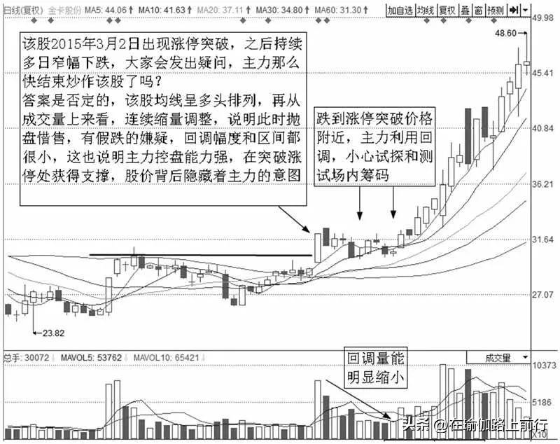 股票涨停支撑操作技法