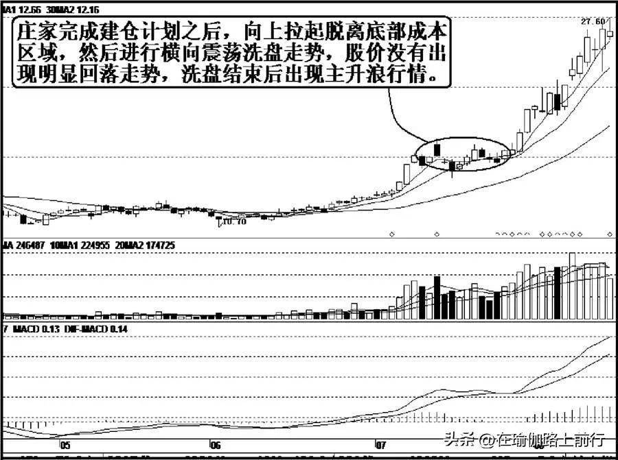 股票主力洗盘的基本规律