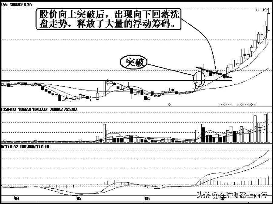 股票主力洗盘的基本规律