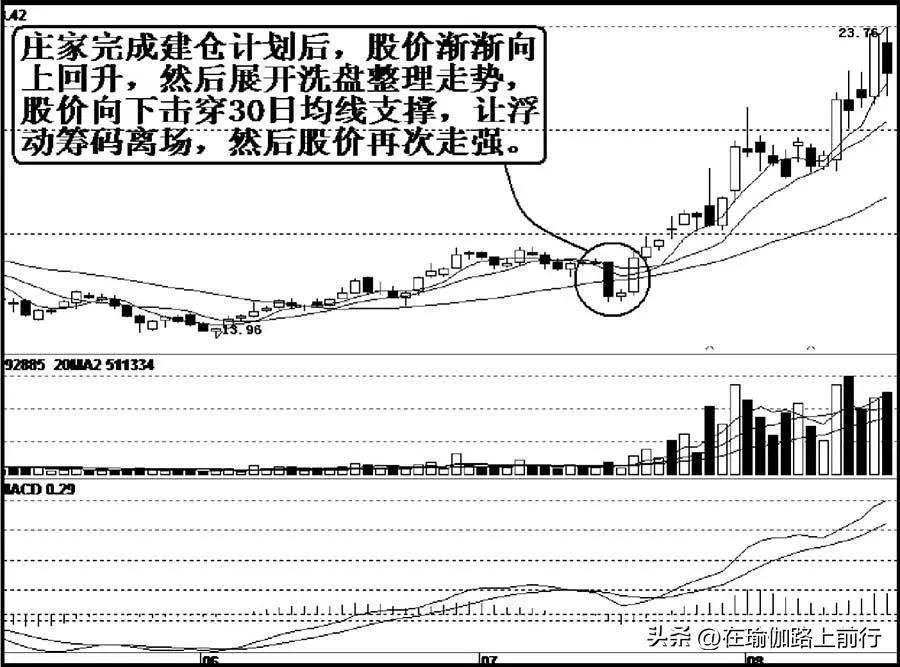 股票主力洗盘的惯用手段一向下破位