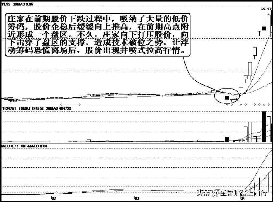 股票主力洗盘的惯用手段一向下破位