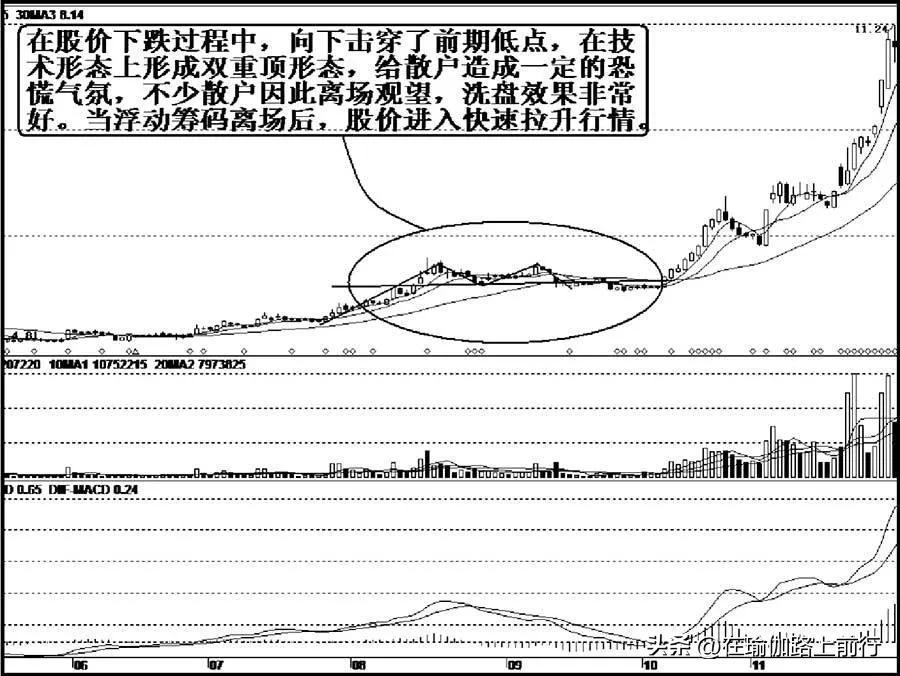 股票主力洗盘的惯用手段一向下破位