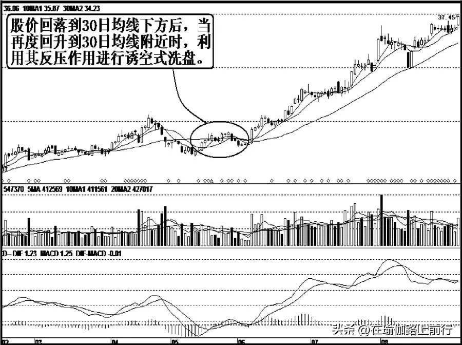 股票主力洗盘的惯用手段二上涨遇阻