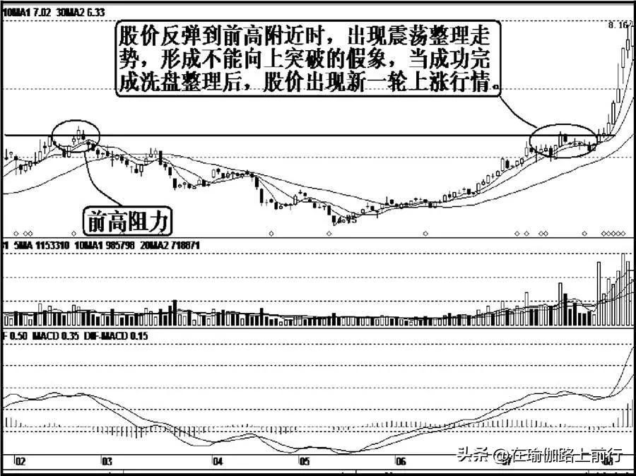 股票主力洗盘的惯用手段二上涨遇阻