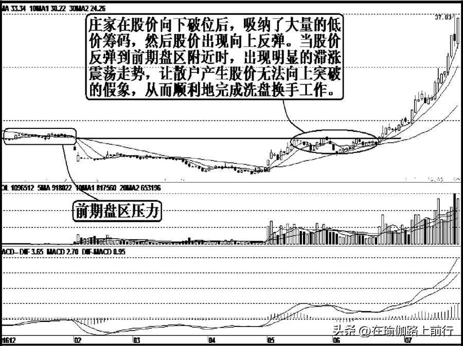 股票主力洗盘的惯用手段二上涨遇阻