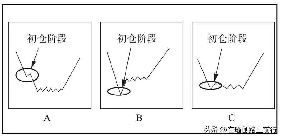 股票庄家建仓的三个阶段