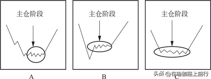 股票庄家建仓的三个阶段