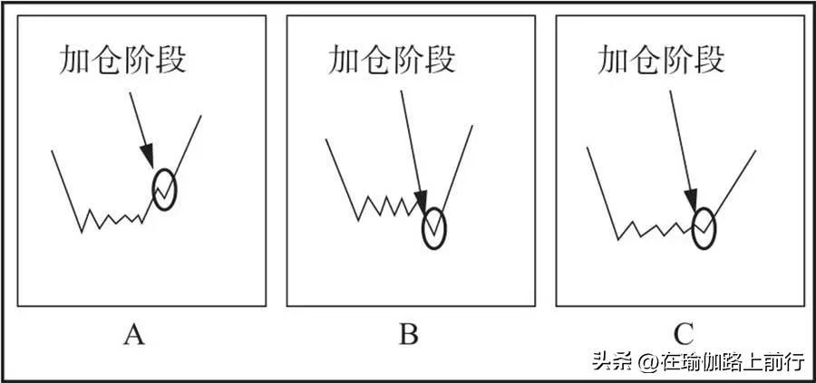 股票庄家建仓的三个阶段