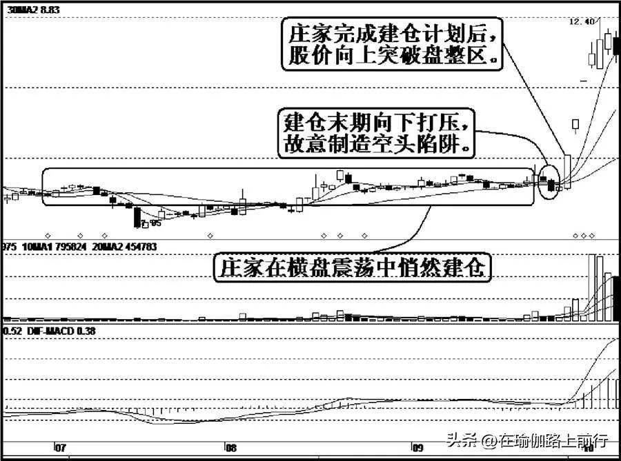股票庄家建仓伎俩1盘整建仓