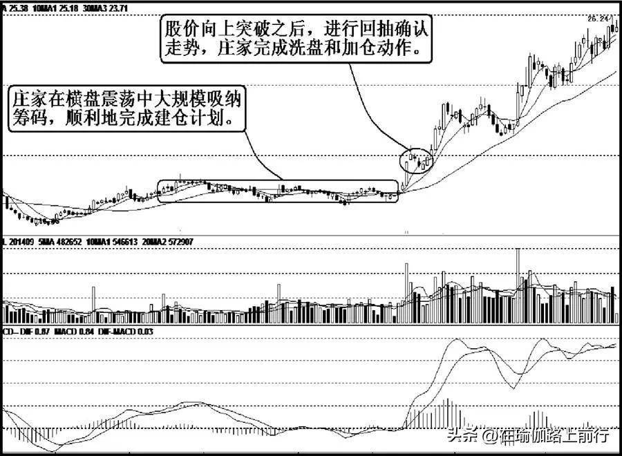 股票庄家建仓伎俩1盘整建仓