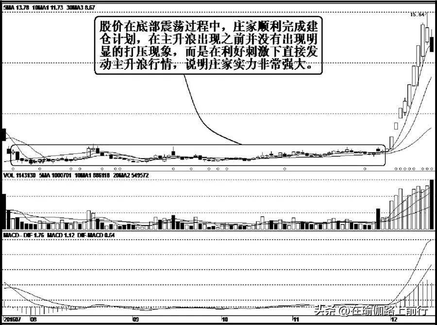 股票庄家建仓伎俩1盘整建仓