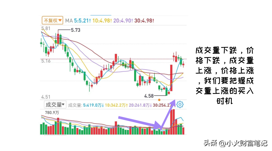 如何通过成交量选择股票交易时机？你可以试试这三种方法