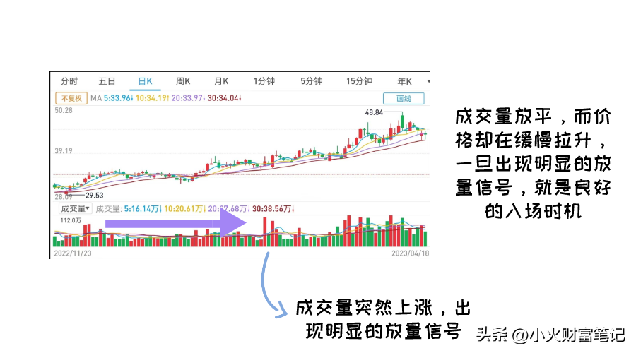 如何通过成交量选择股票交易时机？你可以试试这三种方法