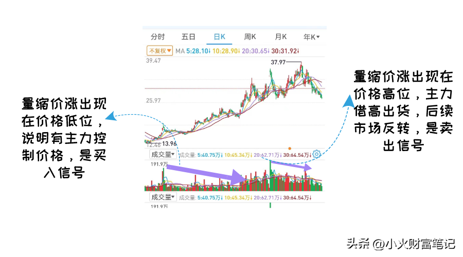 如何通过成交量选择股票交易时机？你可以试试这三种方法
