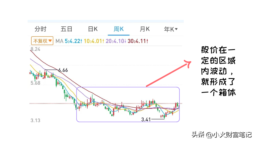 如何在盘整行情中选股？你可以试试箱体理论选股法