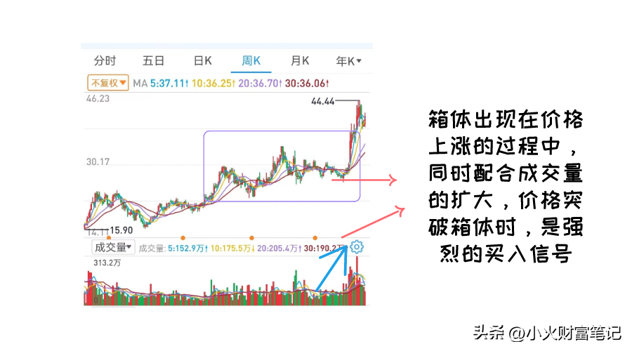 如何在盘整行情中选股？你可以试试箱体理论选股法