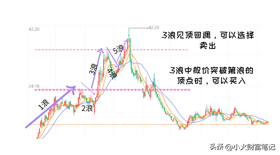 股市的波浪理论是什么？如何利用波浪理论选股？