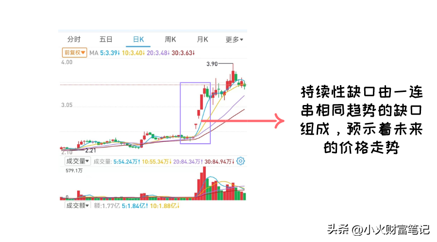 三分钟教你读懂股价缺口的不同形态及买卖方法
