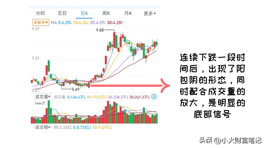 抓住底部机遇读懂常见的股价底部形态