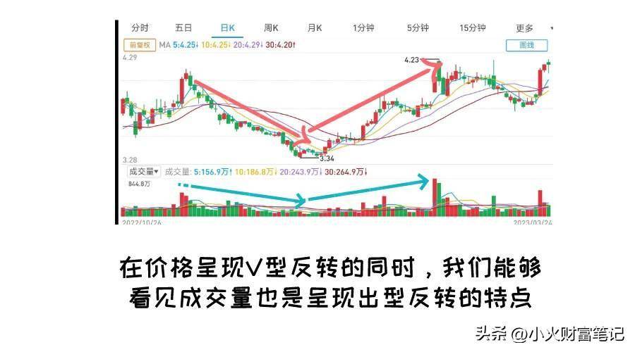 抓住反转机遇读懂常见的股价反转形态