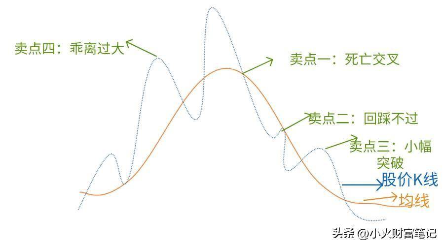 又下跌了不可不学的葛兰威尔八大均线买卖法则你知道吗？