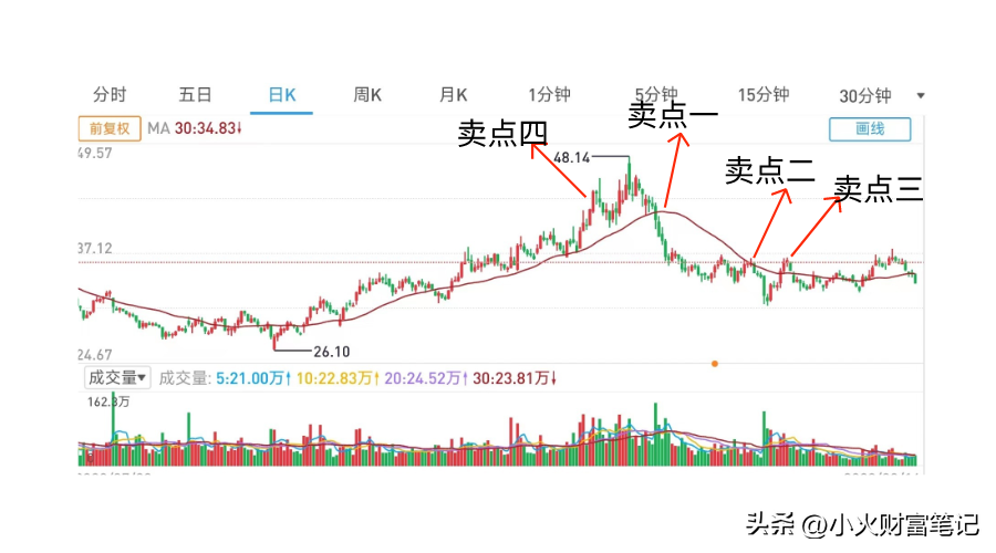 又下跌了不可不学的葛兰威尔八大均线买卖法则你知道吗？
