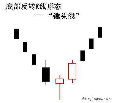 股票底部反转k线形态一