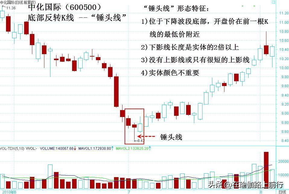 股票底部反转k线形态一
