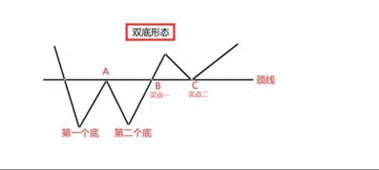 简单判断五种低吸的底部形态