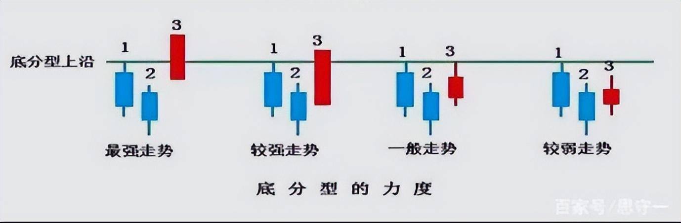 简单判断五种低吸的底部形态