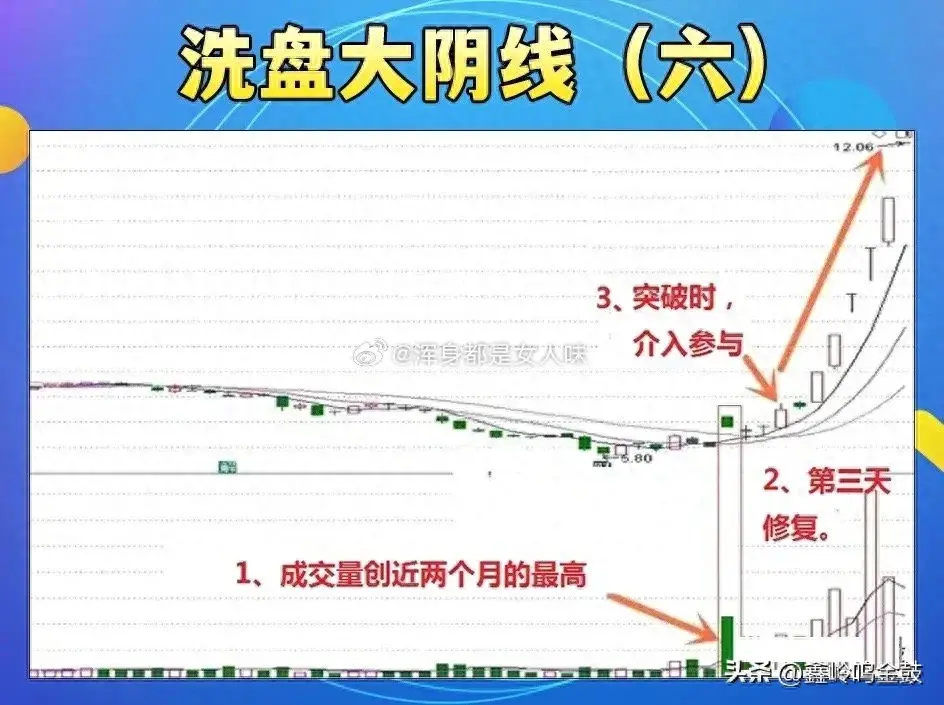 洗盘大阴线
